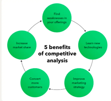 Unlock Business Growth with Expert Competitor Analysis Services in USA