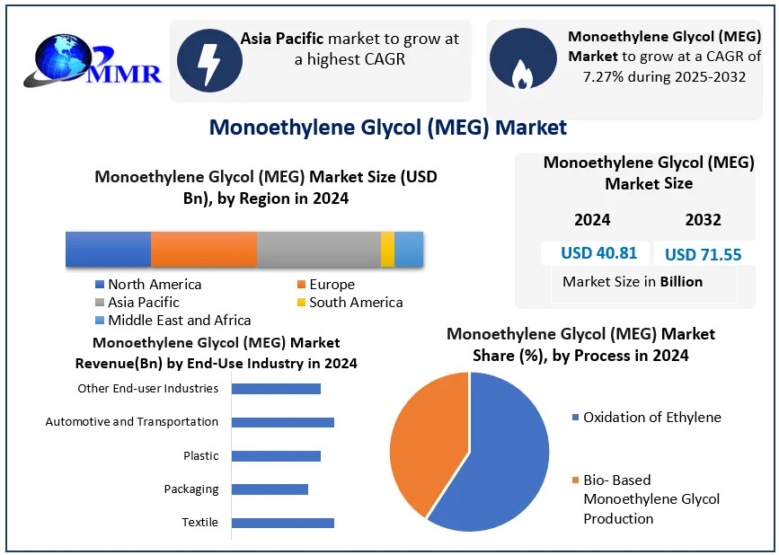 Monoethylene Glycol (MEG) Market Outlook 2024-2030: Opportunities in Chemicals and Industrial Applications
