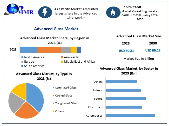 Advanced Glass Market Analysis: Key Players, Emerging Trends, and Future Growth Prospects