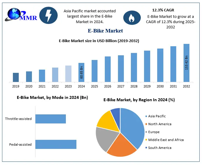 How Technological Advancements Are Powering the E-Bike Market